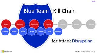 #RSAC
Blue	Team			Kill	Chain
Recon Delivery Persist Move ElevateFoothold Exfiltrate
Gather Detect Triage Context PlanAlert Execute
for	Attack	Disruption
 