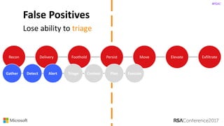 #RSAC
False	Positives	
Lose	ability	to	triage
Recon Delivery Persist Move ElevateFoothold Exfiltrate
Gather Detect Triage Context PlanAlert Execute
 