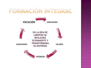VOCACIÓN HABILIDADES
EN LA IDEA DE
LIBERTAD SE
REALIZARÁ
PLENAMENTE Y
CAPACIDADES
TRANSFORMARA VALORES
SU ENTORNO
INTERÉSES