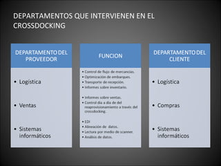 DEPARTAMENTOS QUE INTERVIENEN EN EL CROSSDOCKING 
