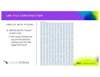 #RSAC
#28-90	LNK	file	“header”	
as	byte	array
Not	really	a	header	per	
say,	but	the	portions	
leading	up	to	the	LNK	
target	command	
S I M P L I F Y 	 W I T H 	 P Y T H O N !
L NK 	FI L E 	CO NST R UC T I O N
 