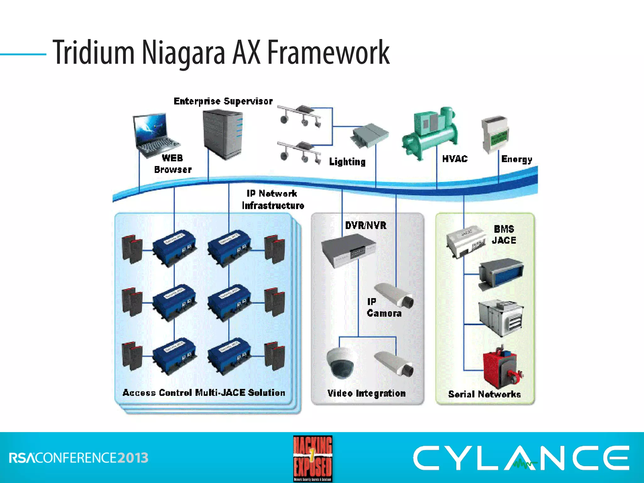 Tridium Niagara AX Framework
 