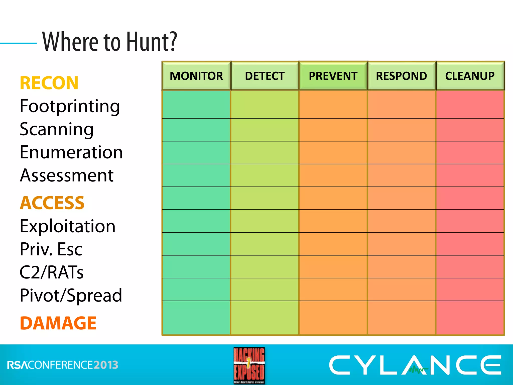 RECON
Footprinting
Scanning
Enumeration
Assessment
ACCESS
Exploitation
Priv. Esc
C2/RATs
Pivot/Spread
DAMAGE
Where to Hunt?
CLEANUPRESPONDPREVENTDETECTMONITOR PREVENT
 