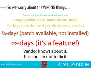 True 0-days (public and vendor don’t know)
¼-days (vendor knows, public doesn’t, no fix)
½-days (vendor and public knows, no fix)
¾-days (patch available, not installed)
∞-days (it’s a feature!)
Vendor knows about it,
has chosen not to fix it
So we worry about theWRONG things…
 