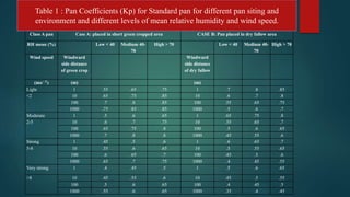 Class A pan Case A: placed in short green cropped area CASE B: Pan placed in dry fallow area
RH mean (%) Low < 40 Medium 40-
70
High > 70 Low < 40 Medium 40-
70
High > 70
Wind speed Windward
side distance
of green crop
Windward
side distance
of dry fallow
(𝐦𝐬−𝟏
) (m) (m)
Light 1 .55 .65 .75 1 .7 .8 .85
<2 10 .65 .75 .85 10 .6 .7 .8
100 .7 .8 .85 100 .55 .65 .75
1000 .75 .85 .85 1000 .5 .6 .7
Moderate 1 .5 .6 .65 1 .65 .75 .8
2-5 10 .6 .7 .75 10 .55 .65 .7
100 .65 .75 .8 100 .5 .6 .65
1000 .7 .8 .8 1000 .45 .55 .6
Strong 1 .45 .5 .6 1 .6 .65 .7
5-8 10 .55 .6 .65 10 .5 .55 .65
100 .6 .65 .7 100 .45 .5 .6
1000 .65 .7 .75 1000 .4 .45 .55
Very strong 1 .4 .45 .5 1 .5 .6 .65
>8 10 .45 .55 .6 10 .45 .5 .55
100 .5 .6 .65 100 .4 .45 .5
1000 .55 .6 .65 1000 .35 .4 .45
Table 1 : Pan Coefficients (Kp) for Standard pan for different pan siting and
environment and different levels of mean relative humidity and wind speed.
 
