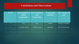 Calculations and Observations
Sr. No Water depth/level
before
Evaporation
Water depth/level
after
Evaporation
Evaporation
mm/24hrs
ETо = K pan × E
pan
1 20 cm 18cm 2cm/24hrs ETo=0.7*2 = 1.4 cm/24hrs
2 13+12*0.05= 13.6mm 18+0.05*8 =18.4mm 4.8mm/24hrs Eto=.7*4.8=3.36 mm/24hrs
 