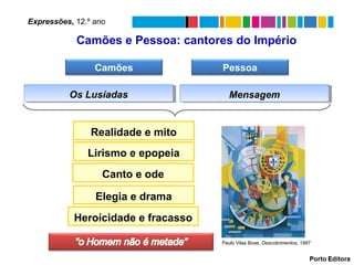 Expressões, 12.º ano
Camões Pessoa
Realidade e mito
Os LusíadasOs Lusíadas MensagemMensagem
Camões e Pessoa: cantores do Império
Lirismo e epopeia
Canto e ode
Elegia e drama
Heroicidade e fracasso
Paulo Vilas Boas, Descobrimentos, 1997
 