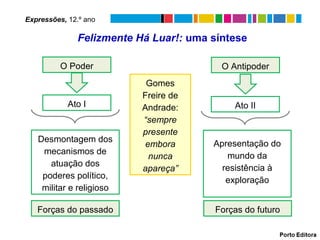 Felizmente Há Luar!: uma síntese
O Poder O Antipoder
Ato I Ato II
Gomes
Freire de
Andrade:
“sempre
presente
embora
nunca
apareça”
Desmontagem dos
mecanismos de
atuação dos
poderes político,
militar e religioso
Apresentação do
mundo da
resistência à
exploração
Forças do passado Forças do futuro
Expressões, 12.º ano
 