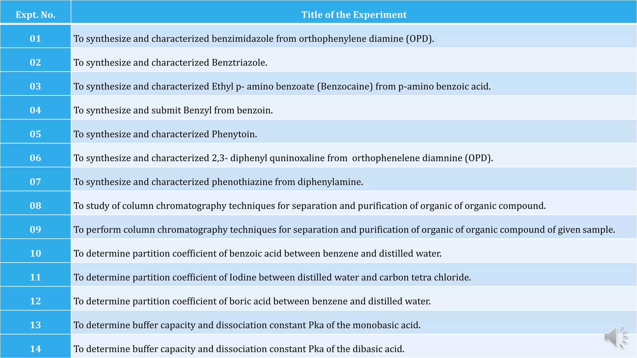 Expt. No. Title of the Experiment
01 To synthesize and characterized benzimidazole from orthophenylene diamine (OPD).
02 To synthesize and characterized Benztriazole.
03 To synthesize and characterized Ethyl p- amino benzoate (Benzocaine) from p-amino benzoic acid.
04 To synthesize and submit Benzyl from benzoin.
05 To synthesize and characterized Phenytoin.
06 To synthesize and characterized 2,3- diphenyl quninoxaline from orthophenelene diamnine (OPD).
07 To synthesize and characterized phenothiazine from diphenylamine.
08 To study of column chromatography techniques for separation and purification of organic of organic compound.
09 To perform column chromatography techniques for separation and purification of organic of organic compound of given sample.
10 To determine partition coefficient of benzoic acid between benzene and distilled water.
11 To determine partition coefficient of Iodine between distilled water and carbon tetra chloride.
12 To determine partition coefficient of boric acid between benzene and distilled water.
13 To determine buffer capacity and dissociation constant Pka of the monobasic acid.
14 To determine buffer capacity and dissociation constant Pka of the dibasic acid.
 