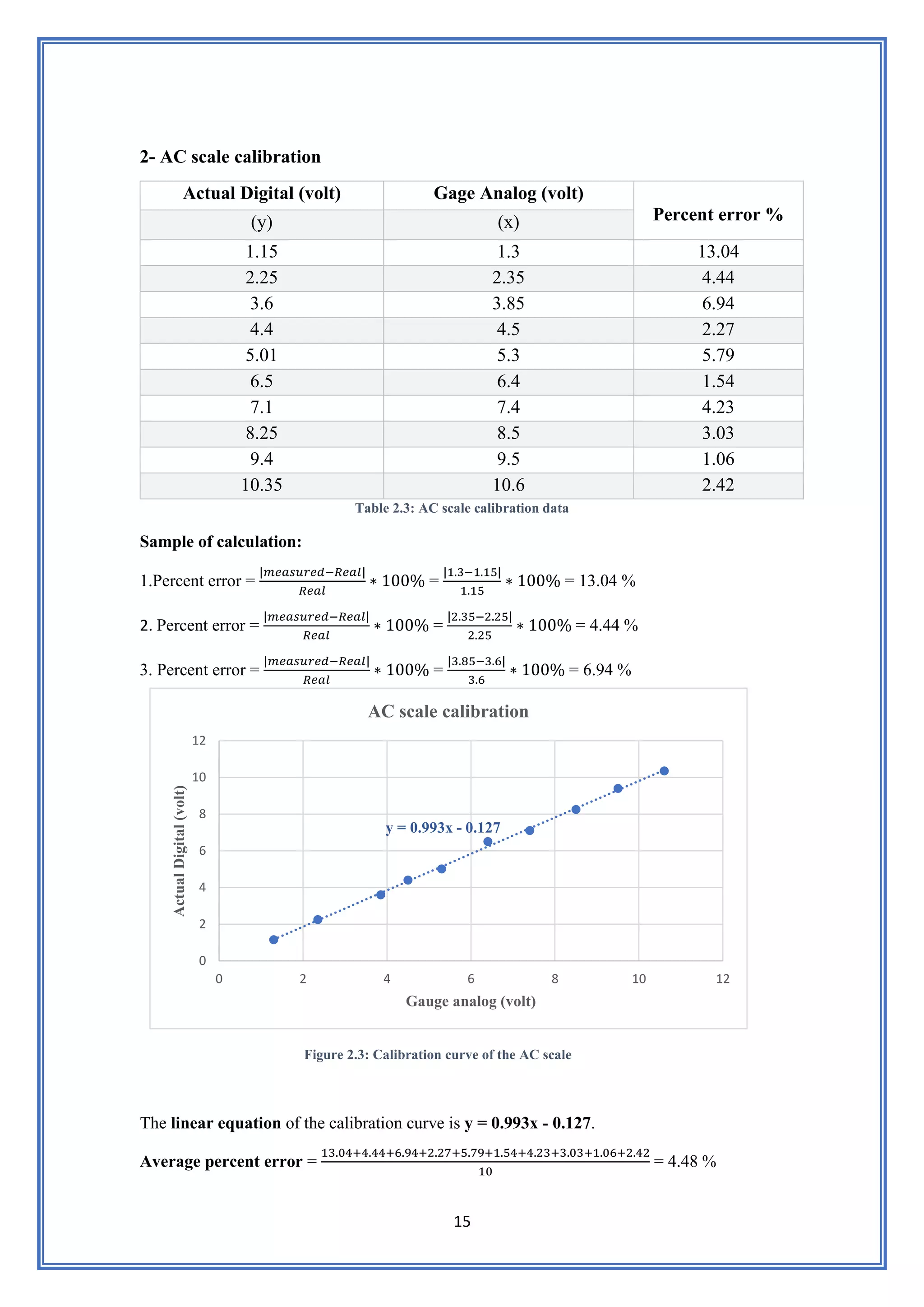 15
2- AC scale calibration
Actual Digital (volt) Gage Analog (volt)
Percent error %
(y) (x)
1.15 1.3 13.04
2.25 2.35 4.44
3.6 3.85 6.94
4.4 4.5 2.27
5.01 5.3 5.79
6.5 6.4 1.54
7.1 7.4 4.23
8.25 8.5 3.03
9.4 9.5 1.06
10.35 10.6 2.42
Table 2.3: AC scale calibration data
Sample of calculation:
1.Percent error =
|𝑚𝑒𝑎𝑠𝑢𝑟𝑒𝑑−𝑅𝑒𝑎𝑙|
𝑅𝑒𝑎𝑙
∗ 100% =
|1.3−1.15|
1.15
∗ 100% = 13.04 %
2. Percent error =
|𝑚𝑒𝑎𝑠𝑢𝑟𝑒𝑑−𝑅𝑒𝑎𝑙|
𝑅𝑒𝑎𝑙
∗ 100% =
|2.35−2.25|
2.25
∗ 100% = 4.44 %
3. Percent error =
|𝑚𝑒𝑎𝑠𝑢𝑟𝑒𝑑−𝑅𝑒𝑎𝑙|
𝑅𝑒𝑎𝑙
∗ 100% =
|3.85−3.6|
3.6
∗ 100% = 6.94 %
Figure 2.3: Calibration curve of the AC scale
The linear equation of the calibration curve is y = 0.993x - 0.127.
Average percent error =
13.04+4.44+6.94+2.27+5.79+1.54+4.23+3.03+1.06+2.42
10
= 4.48 %
y = 0.993x - 0.127
0
2
4
6
8
10
12
0 2 4 6 8 10 12
Actual
Digital
(volt)
Gauge analog (volt)
AC scale calibration
 