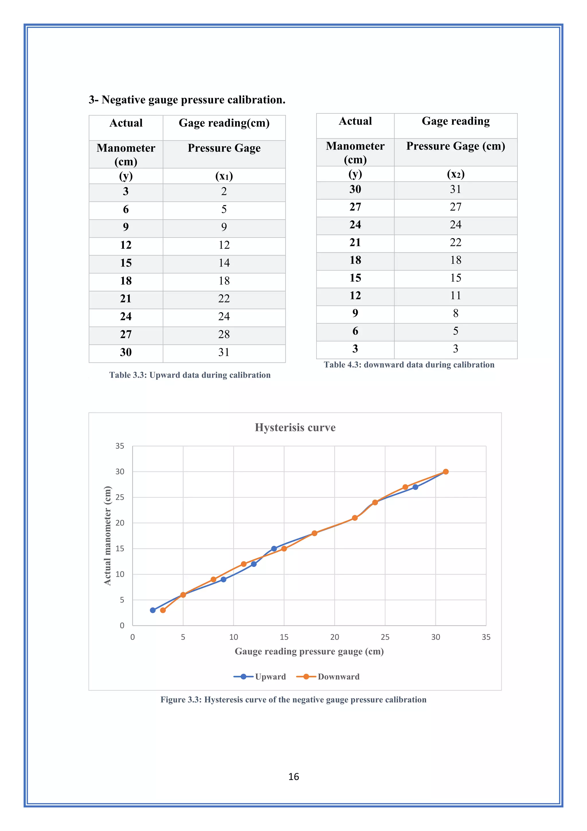 16
3- Negative gauge pressure calibration.
Table 4.3: downward data during calibration
, Table 3.3: Upward data during calibration
Figure 3.3: Hysteresis curve of the negative gauge pressure calibration
Actual Gage reading
Manometer
(cm)
Pressure Gage (cm)
(y) (x2)
30 31
27 27
24 24
21 22
18 18
15 15
12 11
9 8
6 5
3 3
Actual Gage reading(cm)
Manometer
(cm)
Pressure Gage
(y) (x1)
3 2
6 5
9 9
12 12
15 14
18 18
21 22
24 24
27 28
30 31
0
5
10
15
20
25
30
35
0 5 10 15 20 25 30 35
Actual
manometer
(cm)
Gauge reading pressure gauge (cm)
Hysterisis curve
Upward Downward
 