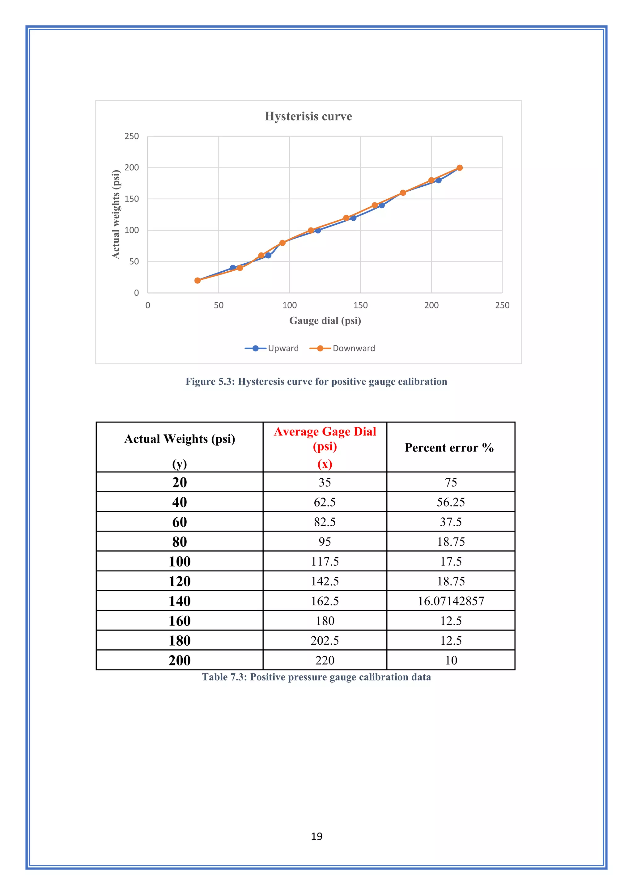 19
Figure 5.3: Hysteresis curve for positive gauge calibration
Actual Weights (psi)
Average Gage Dial
(psi) Percent error %
(y) (x)
20 35 75
40 62.5 56.25
60 82.5 37.5
80 95 18.75
100 117.5 17.5
120 142.5 18.75
140 162.5 16.07142857
160 180 12.5
180 202.5 12.5
200 220 10
Table 7.3: Positive pressure gauge calibration data
0
50
100
150
200
250
0 50 100 150 200 250
Actual
weights
(psi)
Gauge dial (psi)
Hysterisis curve
Upward Downward
 