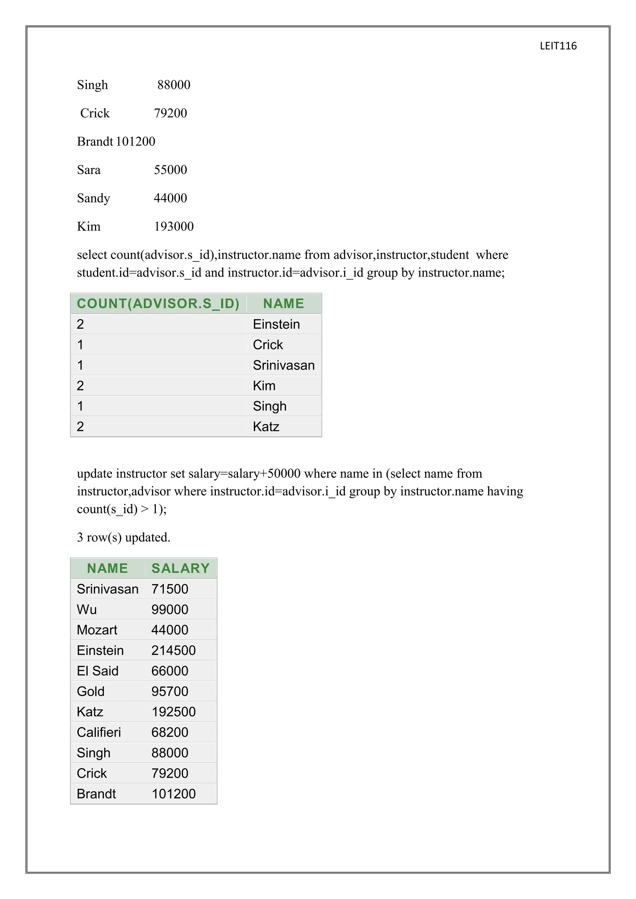 LEIT116

Singh

88000

Crick

79200

Brandt 101200
Sara

55000

Sandy

44000

Kim

193000

select count(advisor.s_id),instructor.name from advisor,instructor,student where
student.id=advisor.s_id and instructor.id=advisor.i_id group by instructor.name;
COUNT(ADVISOR.S_ID)

NAME

2

Einstein

1

Crick

1

Srinivasan

2

Kim

1

Singh

2

Katz

update instructor set salary=salary+50000 where name in (select name from
instructor,advisor where instructor.id=advisor.i_id group by instructor.name having
count(s_id) > 1);
3 row(s) updated.
NAME

SALARY

Srinivasan 71500
Wu

99000

Mozart

44000

Einstein

214500

El Said

66000

Gold

95700

Katz

192500

Califieri

68200

Singh

88000

Crick

79200

Brandt

101200

 
