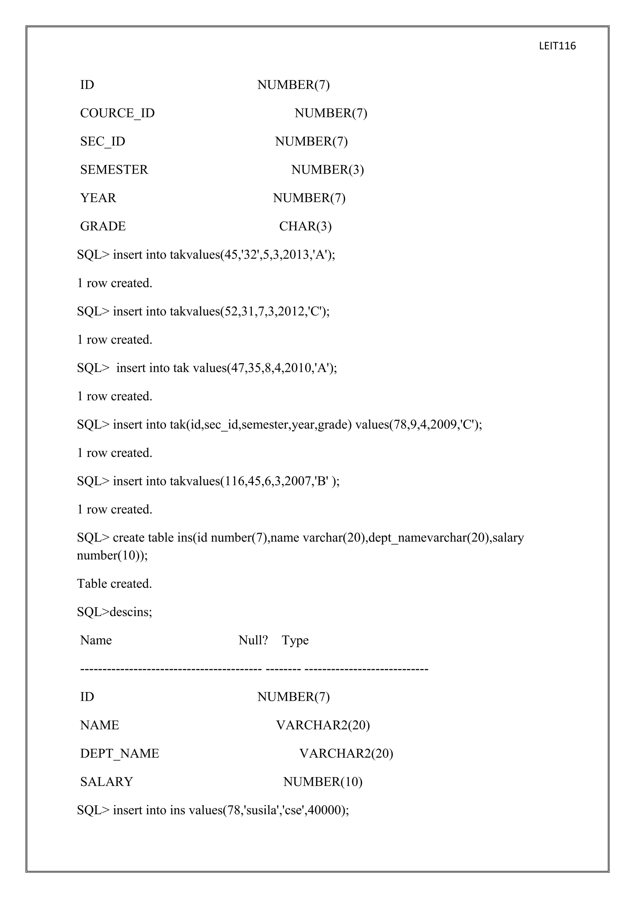 LEIT116

ID

NUMBER(7)

COURCE_ID

NUMBER(7)

SEC_ID

NUMBER(7)

SEMESTER

NUMBER(3)

YEAR

NUMBER(7)

GRADE

CHAR(3)

SQL> insert into takvalues(45,'32',5,3,2013,'A');
1 row created.
SQL> insert into takvalues(52,31,7,3,2012,'C');
1 row created.
SQL> insert into tak values(47,35,8,4,2010,'A');
1 row created.
SQL> insert into tak(id,sec_id,semester,year,grade) values(78,9,4,2009,'C');
1 row created.
SQL> insert into takvalues(116,45,6,3,2007,'B' );
1 row created.
SQL> create table ins(id number(7),name varchar(20),dept_namevarchar(20),salary
number(10));
Table created.
SQL>descins;
Name

Null?

Type

----------------------------------------- -------- ---------------------------ID
NAME
DEPT_NAME
SALARY

NUMBER(7)
VARCHAR2(20)
VARCHAR2(20)
NUMBER(10)

SQL> insert into ins values(78,'susila','cse',40000);

 