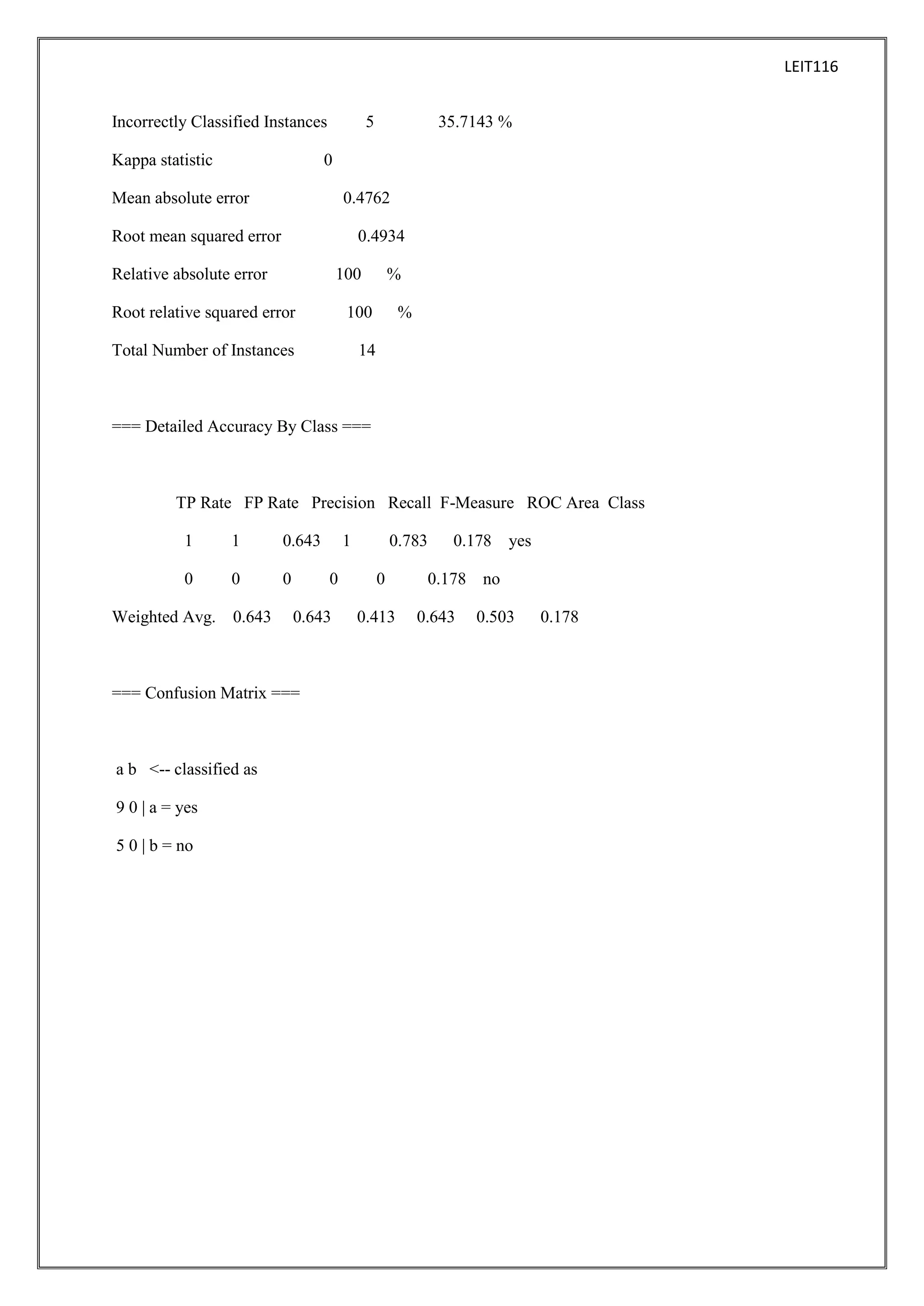 LEIT116
Incorrectly Classified Instances
Kappa statistic

5

35.7143 %

0

Mean absolute error

0.4762

Root mean squared error

0.4934

Relative absolute error

100

Root relative squared error

100

Total Number of Instances

%
%

14

=== Detailed Accuracy By Class ===

TP Rate FP Rate Precision Recall F-Measure ROC Area Class
1

1

0.643

0

0

0

Weighted Avg. 0.643

0
0.643

=== Confusion Matrix ===

a b <-- classified as
9 0 | a = yes
5 0 | b = no

1

0.783
0
0.413

0.178 yes

0.178 no
0.643

0.503

0.178

 