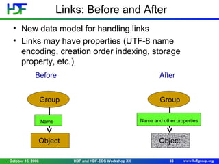 Links: Before and After
• New data model for handling links
• Links may have properties (UTF-8 name
encoding, creation order indexing, storage
property, etc.)
Before

After

Group

Group
Name and other properties

Name

Object
October 15, 2008

Object
HDF and HDF-EOS Workshop XII

33

 