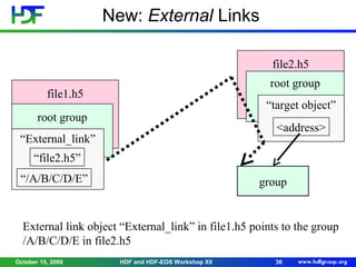 New: External Links
file2.h5
root group

file1.h5

“target object”

root group

<address>

“External_link”
“file2.h5”
“/A/B/C/D/E”

group

External link object “External_link” in file1.h5 points to the group
/A/B/C/D/E in file2.h5
October 15, 2008

HDF and HDF-EOS Workshop XII

36

 