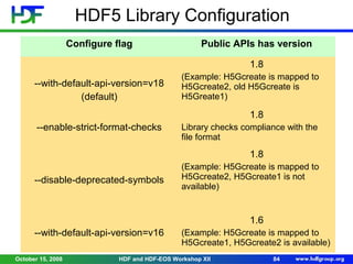 HDF5 Library Configuration
Configure flag

Public APIs has version
1.8

--with-default-api-version=v18
(default)

(Example: H5Gcreate is mapped to
H5Gcreate2, old H5Gcreate is
H5Greate1)

1.8
--enable-strict-format-checks

Library checks compliance with the
file format

1.8
--disable-deprecated-symbols

(Example: H5Gcreate is mapped to
H5Gcreate2, H5Gcreate1 is not
available)

1.6
--with-default-api-version=v16
October 15, 2008

(Example: H5Gcreate is mapped to
H5Gcreate1, H5Gcreate2 is available)

HDF and HDF-EOS Workshop XII

84

 