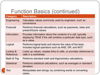 Function Basics (continued)
Category

Engineering

Calculates values commonly used by engineers, such as
conversions.

Financial

Performs financial calculations, such as payments, rates and
present/future values.

Information

Provides information about the contents of a cell, typically
displaying TRUE if the cell contains a particular data type, such
as a value.

Logical

Performs logical tests and returns the value of the tests.
Includes logical operators such as AND, OR, and NOT.

Lookup &
Reference

Looks up values, creates links to cells, or provides references to
cells in a worksheet.

Math & Trig

Performs standard math and trigonometry calculations.

Statistical
11

Description

Performs statistical calculations, such as averages or standard
deviation.

Text

Manipulates text strings, by combining words or converting
cases.

 