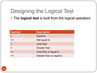 Designing the Logical Test
 The logical test is built from the logical operators

Operator
=

Equal to

<>

Not equal to

<

Less than

>

Greater than

<=

Less than or equal to

>=

25

Description

Greater than or equal to

 