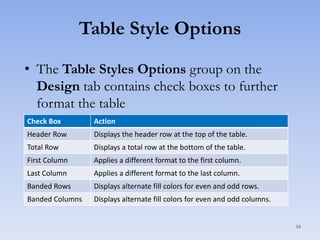 Table Style Options
• The Table Styles Options group on the
Design tab contains check boxes to further
format the table
Check Box

Action

Header Row

Displays the header row at the top of the table.

Total Row

Displays a total row at the bottom of the table.

First Column

Applies a different format to the first column.

Last Column

Applies a different format to the last column.

Banded Rows

Displays alternate fill colors for even and odd rows.

Banded Columns

Displays alternate fill colors for even and odd columns.

16

 
