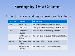 Sorting by One Column
• Excel offers several ways to sort a single column
Data type

Options

Explanation

Text

Sort A to Z

Arranges data in alphabetical order.

Sort Z to A

Arranges data in reverse alphabetical order.

Sort Oldest to
Newest

Displays data in chronological order.

Sort Newest to
Oldest

Displays data in reverse chronological order.

Sort Smallest to
Largest

Arranges values in sequential order.

Sort Largest to
Smallest

Arranges values in descending order.

Dates

Values

18

 