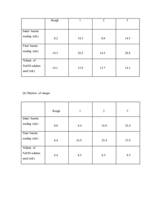 (b) Titration of vinegar
Rough 1 2 3
Initial burette
reading (mL)
0.2 14.3 0.8 14.5
Final burette
reading (mL)
14.3 28.2 14.5 28.8
Volume of
NaOH solution
used (mL)
14.1 13.9 13.7 14.3
Rough 1 2 3
Initial burette
reading (mL)
0.0 8.4 16.9 25.4
Final burette
reading (mL)
8.4 16.9 25.4 33.9
Volume of
NaOH solution
used (mL)
8.4 8.5 8.5 8.5
 