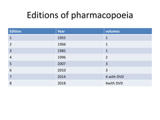 Editions of pharmacopoeia
Edition Year volumes
1 1955 1
2 1966 1
3 1985 1
4 1996 2
5 2007 3
6 2010 3
7 2014 4 with DVD
8 2018 4with DVD
 