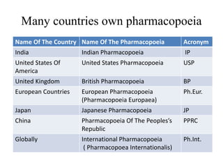 Many countries own pharmacopoeia
Name Of The Country Name Of The Pharmacopoeia Acronym
India Indian Pharmacopoeia IP
United States Of
America
United States Pharmacopoeia USP
United Kingdom British Pharmacopoeia BP
European Countries European Pharmacopoeia
(Pharmacopoeia Europaea)
Ph.Eur.
Japan Japanese Pharmacopoeia JP
China Pharmacopoeia Of The Peoples’s
Republic
PPRC
Globally International Pharmacopoeia
( Pharmacopoea Internationalis)
Ph.Int.
 
