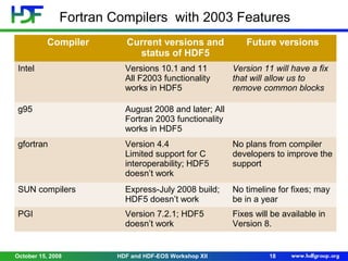 Fortran Compilers with 2003 Features
Compiler

Current versions and
status of HDF5

Future versions

Intel

Versions 10.1 and 11
All F2003 functionality
works in HDF5

g95

August 2008 and later; All
Fortran 2003 functionality
works in HDF5

gfortran

Version 4.4
Limited support for C
interoperability; HDF5
doesn’t work

No plans from compiler
developers to improve the
support

SUN compilers

Express-July 2008 build;
HDF5 doesn’t work

No timeline for fixes; may
be in a year

PGI

Version 7.2.1; HDF5
doesn’t work

Fixes will be available in
Version 8.

October 15, 2008

HDF and HDF-EOS Workshop XII

Version 11 will have a fix
that will allow us to
remove common blocks

18

 