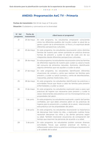 23
Ciclo IV
Guía docente para la planificación curricular de la experiencia de aprendizaje
ANEXO: Programación AeC TV - Primaria
Fechas de transmisión: Del 24 de mayo al 11 de junio
Situación: Ciudadanía y convivencia en la diversidad
N.° del
programa
Fecha de
transmisión
¿Qué busca el programa?
21 24 de mayo En este programa, los estudiantes empezarán conociendo
cómo los diferentes pueblos del mundo cuidan la salud de su
gente a partir de la alimentación, lo físico y lo espiritual desde
diferentes perspectivas culturales.
22 25 de mayo En este programa, los estudiantes reconocerán cómo distintas
familias de nuestro país vienen poniendo en práctica diversas
formas de prevenir y cuidar la salud de cada uno de sus
integrantes desde diferentes perspectivas culturales.
23 26 de mayo En este programa, los estudiantes reconocerán cómo las familias
de diferentes regiones de nuestro país cuidan su salud a través
del consumo de alimentos naturales. Asimismo, identificarán
algunos alimentos que nos ayudan a cuidar la salud.
24 27 de mayo En este programa, los estudiantes identificarán diferentes
situaciones de compra y venta que realizan las familias para
prevenir y cuidar su salud (compra y venta de desinfectantes,
mascarillas, plantas medicinales, etc.).
25 28 de mayo En este programa, los estudiantes identificarán las prácticas o
actividades físicas que llevan a cabo las familias para prevenir
enfermedades y cuidar su salud.
26 31 de mayo En este programa, los estudiantes explicarán paso a paso qué
prácticas de higiene son necesarias para prevenir y cuidar la
salud, relacionando esta práctica con los microorganismos y las
propiedades del jabón.
27 1 de junio En este programa, los estudiantes explicarán, a partir de fuentes
confiables, por qué debe utilizarse jabón en las prácticas de
higiene para la prevención y cuidado de la salud, relacionando
esta práctica con las propiedades del jabón.
28 2 de junio En este programa, los estudiantes reconocerán la importancia
de descansar bien todos los días, y explicarán cuántas horas
necesitan descansar los niños y las demás personas según
su edad. También resolverán situaciones de comparación del
tiempo que duermen las personas de acuerdo a su edad.
29 3 de junio En este programa, los estudiantes podrán conocer diversas
actividades físicas que podrían practicar en familia, y
reflexionarán sobre cómo su práctica contribuye a la prevención
y al cuidado de la salud.
 