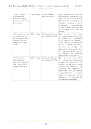 31
CICLO VII
Guía docente para la planificación curricular de la experiencia de aprendizaje
¿Cómo y cuánta
actividad física
debo realizar para
promover el cuidado
de mi salud?
27 de mayo Asume una vida
saludable. (EF)
Este programa busca que los
adolescentes conozcan qué
tipos de actividades físicas
son las más adecuadas para
mantener la salud y cómo
organizarlas considerando
que estas deben ser realizadas
en el hogar y por toda la
familia.
¿Cómo aplicamos las
conversiones en las
unidades de medida
en situaciones de
preservación de la
salud?
28 de mayo Resuelve problemas
de cantidad. (MAT)
Este programa busca que
los adolescentes conozcan,
a través de información
y el análisis de ejemplos,
cómo realizar la conversión
de las unidades de masa,
longitud y tiempo en
situaciones relacionadas con
el distanciamiento social,
la obesidad, los espacios
ventilados y la vacunación.
¿Cómo aplicamos
las medidas de
superficie y volumen
en el cuidado de la
salud y el ambiente?
28 de mayo Resuelve problemas
de cantidad. (MAT)
Este programa busca que
los adolescentes conozcan,
a través de información y el
análisis de ejemplos, cómo
realizar la conversión de
unidades de superficie y
capacidad en situaciones
relacionadas con el acceso al
agua, la construcción de un
biohuerto y el consumo de
agua para cuidar la salud.
 