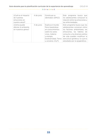 33
CICLO VII
Guía docente para la planificación curricular de la experiencia de aprendizaje
¿Cuál es el impacto
de nuestras
emociones en
nuestra salud?
4 de junio Construye su
identidad. (DPCC)
Este programa busca que
los adolescentes conozcan la
relación entre las emociones y
las enfermedades.
¿Cómo puede
afectar el ambiente
en nuestros genes?
4 de junio Explica el mundo
físico basándose
en conocimientos
sobre los seres
vivos, materia
y energía,
biodiversidad, Tierra
y universo. (CyT)
Este programa busca que los
adolescentes conozcan cómo
los factores ambientales, las
emociones, los hábitos de
consumo y los diversos estilos
de vida pueden modificar la
estructura genética, lo cual es
estudiado por la epigenética.
 