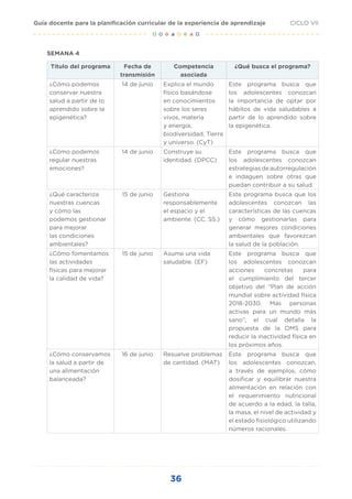 36
CICLO VII
Guía docente para la planificación curricular de la experiencia de aprendizaje
SEMANA 4
Título del programa Fecha de
transmisión
Competencia
asociada
¿Qué busca el programa?
¿Cómo podemos
conservar nuestra
salud a partir de lo
aprendido sobre la
epigenética?
14 de junio Explica el mundo
físico basándose
en conocimientos
sobre los seres
vivos, materia
y energía,
biodiversidad, Tierra
y universo. (CyT)
Este programa busca que
los adolescentes conozcan
la importancia de optar por
hábitos de vida saludables a
partir de lo aprendido sobre
la epigenética.
¿Cómo podemos
regular nuestras
emociones?
14 de junio Construye su
identidad. (DPCC)
Este programa busca que
los adolescentes conozcan
estrategiasdeautorregulación
e indaguen sobre otras que
puedan contribuir a su salud.
¿Qué caracteriza
nuestras cuencas
y cómo las
podemos gestionar
para mejorar
las condiciones
ambientales?
15 de junio Gestiona
responsablemente
el espacio y el
ambiente. (CC. SS.)
Este programa busca que los
adolescentes conozcan las
características de las cuencas
y cómo gestionarlas para
generar mejores condiciones
ambientales que favorezcan
la salud de la población.
¿Cómo fomentamos
las actividades
físicas para mejorar
la calidad de vida?
15 de junio Asume una vida
saludable. (EF)
Este programa busca que
los adolescentes conozcan
acciones concretas para
el cumplimiento del tercer
objetivo del “Plan de acción
mundial sobre actividad física
2018-2030. Más personas
activas para un mundo más
sano”, el cual detalla la
propuesta de la OMS para
reducir la inactividad física en
los próximos años.
¿Cómo conservamos
la salud a partir de
una alimentación
balanceada?
16 de junio Resuelve problemas
de cantidad. (MAT)
Este programa busca que
los adolescentes conozcan,
a través de ejemplos, cómo
dosificar y equilibrar nuestra
alimentación en relación con
el requerimiento nutricional
de acuerdo a la edad, la talla,
la masa, el nivel de actividad y
el estado fisiológico utilizando
números racionales.
 