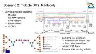 Scenario 2: multiple DIFs, RINA only
Large-scale RINA Experimentation on FIRE+ 13
• Service provider scenario
– 41 nodes
–...