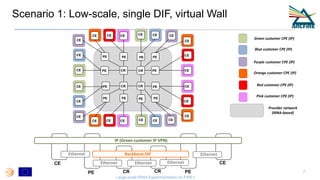 Scenario 1: Low-scale, single DIF, virtual Wall
Large-scale RINA Experimentation on FIRE+
7
CR CR
CR
PE PE
PE
PE
PE
PEPE
P...