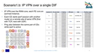 Scenario1.b: IP VPN over a single DIF
• IP VPN over the RINA core, each PE runs an
iporinad instance.
• Each CE starts ipe...