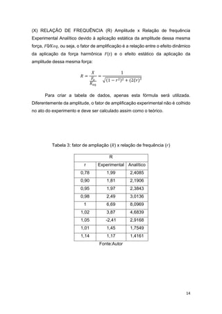 14
(X) RELAÇÃO DE FREQUÊNCIA (R) Amplitude x Relação de frequência
Experimental Analítico devido à aplicação estática da amplitude dessa mesma
força, 𝐹0⁄𝐾𝑒𝑞, ou seja, o fator de amplificação é a relação entre o efeito dinâmico
da aplicação da força harmônica 𝐹(𝑡) e o efeito estático da aplicação da
amplitude dessa mesma força:
𝑅 =
𝑋
𝐹𝑜
𝐾𝑒𝑞
=
1
√(1 − 𝑟2)2 + (2𝜉𝑟)²
Para criar a tabela de dados, apenas esta fórmula será utilizada.
Diferentemente da amplitude, o fator de amplificação experimental não é colhido
no ato do experimento e deve ser calculado assim como o teórico.
Tabela 3: fator de ampliação (𝑅) x relação de frequência (𝑟)
R
r Experimental Analítico
0,78 1,99 2,4085
0,90 1,81 2,1906
0,95 1,97 2,3843
0,98 2,49 3,0136
1 6,69 8,0969
1,02 3,87 4,6839
1,05 -2,41 2,9168
1,01 1,45 1,7549
1,14 1,17 1,4161
Fonte:Autor
 