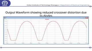 Output Waveform showing reduced crossover distortion due
to diodes
 