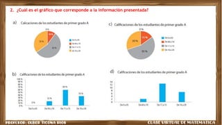 2. ¿Cuál es el gráfico que corresponde a la información presentada?
 