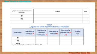 Variables
Frecuencia
absoluta fi
Frecuencia
absoluta
acumulada Fi
Frecuencia
relativa hi
Frecuencia
porcentual hi
. %
Grados
“”
Si
No
Total
Tabla 1
¿Alguna vez fuiste discriminado en tu comunidad?
Fuente: Estudiantes de la I.E “Romeo Luna Victoria”, 2021
¿Alguna vez fuiste discriminado en tu
comunidad?
CONTEO TOTAL
SI
NO
 
