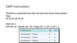 CMP Instruction:
•Performs a subtraction but does not store the result. Only updates
flags:
CF, SF, ZF, OF, PF, AF
MOV AX, 5
CMP AX, 10 ; Result: AX - 10 → Flags: CF = 1, ZF = 0, SF = 1
 