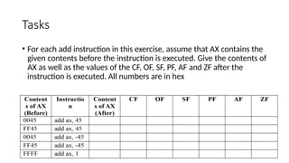 Tasks
• For each add instruction in this exercise, assume that AX contains the
given contents before the instruction is executed. Give the contents of
AX as well as the values of the CF, OF, SF, PF, AF and ZF after the
instruction is executed. All numbers are in hex
 