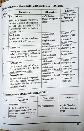 test
theprescnce ofAldchydlcc-CHONnd Ketonlc(-COeroup
/SNo
3.
4.
5
S.No
1
Experlment
2.4- DNPtest:
Take Iml of aqueous or alcoholic
solution of apinch ofcompound
and add Imlofalcoholic sol of2-4
dinitrophenyl hydrazine. Boil the
mixture & cool
Schiff'stest:
Tolml of theorganic sample add
3-4 drops ofSchiff's reagent
Tollen's test:
Tothe given organiccompoundadd
Iml oftollen's rcagent and heat the
mixture and cool for 5 minutes.
Fehling's Test:
To agiven soln. add Iml of cach
Fehling's solution A& B. Boil the
solution for two minutes.
Benedict's test:
To few ml oforganic compound
add 2ml ofBenedict's reagent and
place the test tube in a boiling water
bath for 5 minutes.
Experiment
Litmus test:
Observatlon
To the drop ofthe liquid
Compoundorsolutiondipa blue
Iitmuspaperoradd blue litmus
solution
An Yellowish
Maybepresence
Orangeprecipitate is of Aldehyde(or)
obtaincd
Ketonc group
Apink colour
appcars.
No pink colour
appears
Forrmation of silver
otestthepresence of Carboxylicgroup(-COOH)
miror on inncrsides
oftest tube
No formation of
silver mirror
A Brick red
precipitateis formed
No brick red
precipitate is formed
An orange red
precipitate is formed
No precipitate is
formed
Observation
Ifit changes to red
Inference
Presence of
aldehyde group
Presence of
ketone group
Presence of
aldehydegroup
Presence of
ketone group
Presence of
|aldehydegroup
Presence of
ketone group
Presence of
aldehyde group
Presence of
ketonegroup
group
Inference
May be Phenolic
or Carboxylic acid
43
 