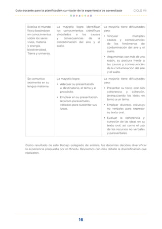 16
CICLO VII
Guía docente para la planificación curricular de la experiencia de aprendizaje
Explica el mundo
físico basándose
en conocimientos
sobre los seres
vivos, materia
y energía,
biodiversidad,
Tierra y universo.
La mayoría logra identificar
los conocimientos científicos
vinculados a las causas
y consecuencias de la
contaminación del aire y el
suelo.
La mayoría tiene dificultades
para:
• Vincular múltiples
causas y consecuencias
de los fenómenos de
contaminación del aire y el
suelo.
• Argumentar, con más de una
razón, su postura frente a
las causas y consecuencias
de la contaminación del aire
y el suelo.
Se comunica
oralmente en su
lengua materna.
La mayoría logra:
• Adecuar su presentación
al destinatario, el tema y el
propósito.
• Emplear en su presentación
recursos paraverbales
variados para sustentar sus
ideas.
La mayoría tiene dificultades
para:
• Presentar su texto oral con
coherencia y cohesión,
jerarquizando las ideas en
torno a un tema.
• Emplear diversos recursos
no verbales para expresar
su texto oral.
• Evaluar la coherencia y
cohesión de las ideas en su
texto oral, así como el uso
de los recursos no verbales
y paraverbales.
Como resultado de este trabajo colegiado de análisis, los docentes deciden diversificar
la experiencia propuesta por el Minedu. Revisemos con más detalle la diversificación que
realizaron.
 
