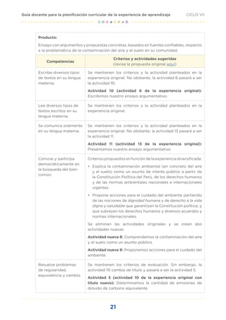 21
CICLO VII
Guía docente para la planificación curricular de la experiencia de aprendizaje
Producto:
Ensayo con argumentos y propuestas concretas, basados en fuentes confiables, respecto
a la problemática de la contaminación del aire y el suelo en su comunidad.
Competencias
Criterios y actividades sugeridas
(revisa la propuesta original aquí)
Escribe diversos tipos
de textos en su lengua
materna.
Se mantienen los criterios y la actividad planteados en la
experiencia original. No obstante, la actividad 6 pasará a ser
la actividad 10.
Actividad 10 (actividad 6 de la experiencia original):
Escribimos nuestro ensayo argumentativo.
Lee diversos tipos de
textos escritos en su
lengua materna.
Se mantienen los criterios y la actividad planteados en la
experiencia original.
Se comunica oralmente
en su lengua materna.
Se mantienen los criterios y la actividad planteados en la
experiencia original. No obstante, la actividad 13 pasará a ser
la actividad 11.
Actividad 11 (actividad 13 de la experiencia original):
Presentamos nuestro ensayo argumentativo.
Convive y participa
democráticamente en
la búsqueda del bien
común.
Criterios propuestos en función de la experiencia diversificada:
• Explica la contaminación ambiental (en concreto del aire
y el suelo) como un asunto de interés público a partir de
la Constitución Política del Perú, de los derechos humanos
y de las normas ambientales nacionales e internacionales
vigentes.
• Propone acciones para el cuidado del ambiente partiendo
de las nociones de dignidad humana y de derecho a la vida
digna y saludable que garantizan la Constitución política, y
que subrayan los derechos humanos y diversos acuerdos y
normas internacionales.
Se eliminan las actividades originales y se crean dos
actividades nuevas:
Actividad nueva 8: Comprendemos la contaminación del aire
y el suelo como un asunto público.
Actividad nueva 9: Proponemos acciones para el cuidado del
ambiente.
Resuelve problemas
de regularidad,
equivalencia y cambio.
Se mantienen los criterios de evaluación. Sin embargo, la
actividad 10 cambia de título y pasará a ser la actividad 5.
Actividad 5 (actividad 10 de la experiencia original con
título nuevo): Determinamos la cantidad de emisiones de
dióxido de carbono equivalente.
 