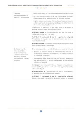 22
CICLO VII
Guía docente para la planificación curricular de la experiencia de aprendizaje
Gestiona
responsablemente el
espacio y el ambiente.
Criterios propuestos en función de la experiencia diversificada:
• Describe las características de la contaminación del aire y
el suelo a partir de la exploración en diversas fuentes.
• Explica las dimensiones y el impacto de la contaminación
del aire y el suelo en su comunidad a partir del análisis de
diversas fuentes de información.
Se modifica la actividad 2, que pasa a ser la actividad 3.
Además, se incorporan actividades nuevas:
Actividad nueva 2: Comprendemos en qué consiste la
contaminación del aire y el suelo.
Actividad 3 (actividad 2 de la experiencia original):
Analizamos el impacto de la contaminación del aire en
nuestra comunidad.
Actividadnueva6:Analizamoselimpactodelacontaminación
del suelo en nuestra comunidad.
Explica el mundo
físico basándose
en conocimientos
sobre los seres vivos,
materia y energía,
biodiversidad, Tierra y
universo.
Criterios propuestos en función de la experiencia diversificada:
• Explica la relación entre la contaminación del aire, el
incremento del efecto invernadero y el cambio climático
a nivel local y regional.
• Comprende, a partir de información científica, los efectos
de la acumulación y gestión inadecuada de los residuos
sólidos en la salud.
Se incorpora una nueva actividad, se incluyen adecuaciones a
la actividad 4, que pasa a ser la actividad 7, y se eliminan las
actividades 8 y 11:
Actividad nueva 4: Comprendemos el efecto invernadero y
su relación con la contaminación del aire.
Actividad 7 (actividad 4 de la experiencia original):
Comprendemos el efecto de los desechos sólidos en la salud.
 