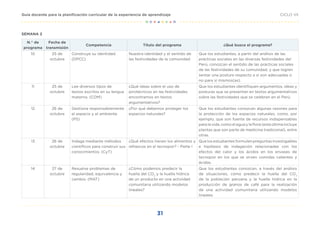 31
CICLO VII
Guía docente para la planificación curricular de la experiencia de aprendizaje
SEMANA 2
N.° de
programa
Fecha de
transmisión
Competencia Título del programa ¿Qué busca el programa?
10 25 de
octubre
Construye su identidad.
(DPCC)
Nuestra identidad y el sentido de
las festividades de la comunidad
Que los estudiantes, a partir del análisis de las
prácticas sociales en las diversas festividades del
Perú, conozcan el sentido de las prácticas sociales
de las festividades de su comunidad, y que logren
sentar una postura respecto a si son adecuadas o
no para sí mismos(as).
11 25 de
octubre
Lee diversos tipos de
textos escritos en su lengua
materna. (COM)
¿Qué ideas sobre el uso de
pirotécnicos en las festividades
encontramos en textos
argumentativos?
Que los estudiantes identifiquen argumentos, ideas y
posturas que se presentan en textos argumentativos
sobre las festividades que se celebran en el Perú.
12 26 de
octubre
Gestiona responsablemente
el espacio y el ambiente.
(PS)
¿Por qué debemos proteger los
espacios naturales?
Que los estudiantes conozcan algunas razones para
la protección de los espacios naturales, como, por
ejemplo, que son fuente de recursos indispensables
para la vida, como el agua y la flora (esta última incluye
plantas que son parte de medicina tradicional), entre
otras.
13 26 de
octubre
Indaga mediante métodos
científicos para construir sus
conocimientos. (CyT)
¿Qué efectos tienen los alimentos y
refrescos en el tecnopor? - Parte I
Que los estudiantes formulen preguntas investigables
e hipótesis de indagación relacionadas con los
efectos del calor y los ácidos en los envases de
tecnopor en los que se sirven comidas calientes y
ácidas.
14 27 de
octubre
Resuelve problemas de
regularidad, equivalencia y
cambio. (MAT)
¿Cómo podemos predecir la
huella del CO2
y la huella hídrica
de un producto en una actividad
comunitaria utilizando modelos
lineales?
Que los estudiantes conozcan, a través del análisis
de situaciones, cómo predecir la huella del CO2
de la población peruana y la huella hídrica en la
producción de granos de café para la realización
de una actividad comunitaria utilizando modelos
lineales.
 