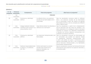 33
CICLO VII
Guía docente para la planificación curricular de la experiencia de aprendizaje
SEMANA 3
N.° de
programa
Fecha de
transmisión
Competencia Título del programa ¿Qué busca el programa?
------ 1 de
noviembre
FERIADO
20 2 de
noviembre
Construye su identidad.
(DPCC)
La reflexión ética y las prácticas
sociales de las festividades de mi
comunidad
Que los estudiantes conozcan sobre la reflexión
ética y las prácticas sociales de las festividades
de su comunidad a partir del análisis de algunas
festividades del Perú y de los conceptos de reflexión
ética y dilema moral.
21 2 de
noviembre
Indaga mediante métodos
científicos para construir sus
conocimientos. (CyT)
¿Qué efectos tienen los alimentos y
refrescos en el tecnopor?
Que los estudiantes, a partir de la interpretación
de las relaciones que hay entre las variables y los
datos obtenidos en su indagación sobre el tecnopor
sometido al contacto con diferentes temperaturas
y líquidos con cítricos, elaboren conclusiones y las
sustenten con teorías científicas.
22 3 de
noviembre
Construye su identidad.
(DPCC)
Las relaciones interpersonales y las
festividades
Que los estudiantes conozcan las festividades de
su comunidad, que pueden ser espacios donde
se establezcan relaciones interpersonales. Ello
a partir del análisis de casos o entrevistas sobre
algunas festividades del Perú y de la importancia
de las relaciones interpersonales y las habilidades
emocionales interpersonales.
23 4 de
noviembre
Gestiona responsablemente
el espacio y el ambiente.
(CC. SS.)
¿Cómo participan los actores
sociales para preservar los
espacios naturales y su
biodiversidad?
Que los estudiantes conozcan las diversas formas de
participación para preservar los espacios naturales y
su biodiversidad.
 