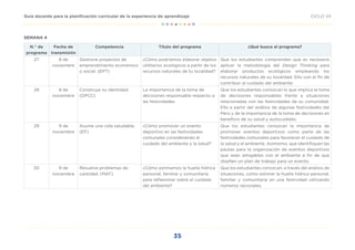 35
CICLO VII
Guía docente para la planificación curricular de la experiencia de aprendizaje
SEMANA 4
N.° de
programa
Fecha de
transmisión
Competencia Título del programa ¿Qué busca el programa?
27 8 de
noviembre
Gestiona proyectos de
emprendimiento económico
o social. (EPT)
¿Cómo podríamos elaborar objetos
utilitarios ecológicos a partir de los
recursos naturales de tu localidad?
Que los estudiantes comprendan que es necesario
aplicar la metodología del Design Thinking para
elaborar productos ecológicos empleando los
recursos naturales de su localidad. Ello con el fin de
contribuir al cuidado del ambiente.
28 8 de
noviembre
Construye su identidad.
(DPCC)
La importancia de la toma de
decisiones responsable respecto a
las festividades
Que los estudiantes conozcan lo que implica la toma
de decisiones responsables frente a situaciones
relacionadas con las festividades de su comunidad.
Ello a partir del análisis de algunas festividades del
Perú y de la importancia de la toma de decisiones en
beneficio de su salud y autocuidado.
29 9 de
noviembre
Asume una vida saludable.
(EF)
¿Cómo promover un evento
deportivo en las festividades
comunales considerando el
cuidado del ambiente y la salud?
Que los estudiantes conozcan la importancia de
promover eventos deportivos como parte de las
festividades comunales para favorecer el cuidado de
la salud y el ambiente. Asimismo, que identifiquen las
pautas para la organización de eventos deportivos
que sean amigables con el ambiente a fin de que
diseñen un plan de trabajo para un evento.
30 9 de
noviembre
Resuelve problemas de
cantidad. (MAT)
¿Cómo estimamos la huella hídrica
personal, familiar y comunitaria
para reflexionar sobre el cuidado
del ambiente?
Que los estudiantes conozcan, a través del análisis de
situaciones, cómo estimar la huella hídrica personal,
familiar y comunitaria en una festividad utilizando
números racionales.
 